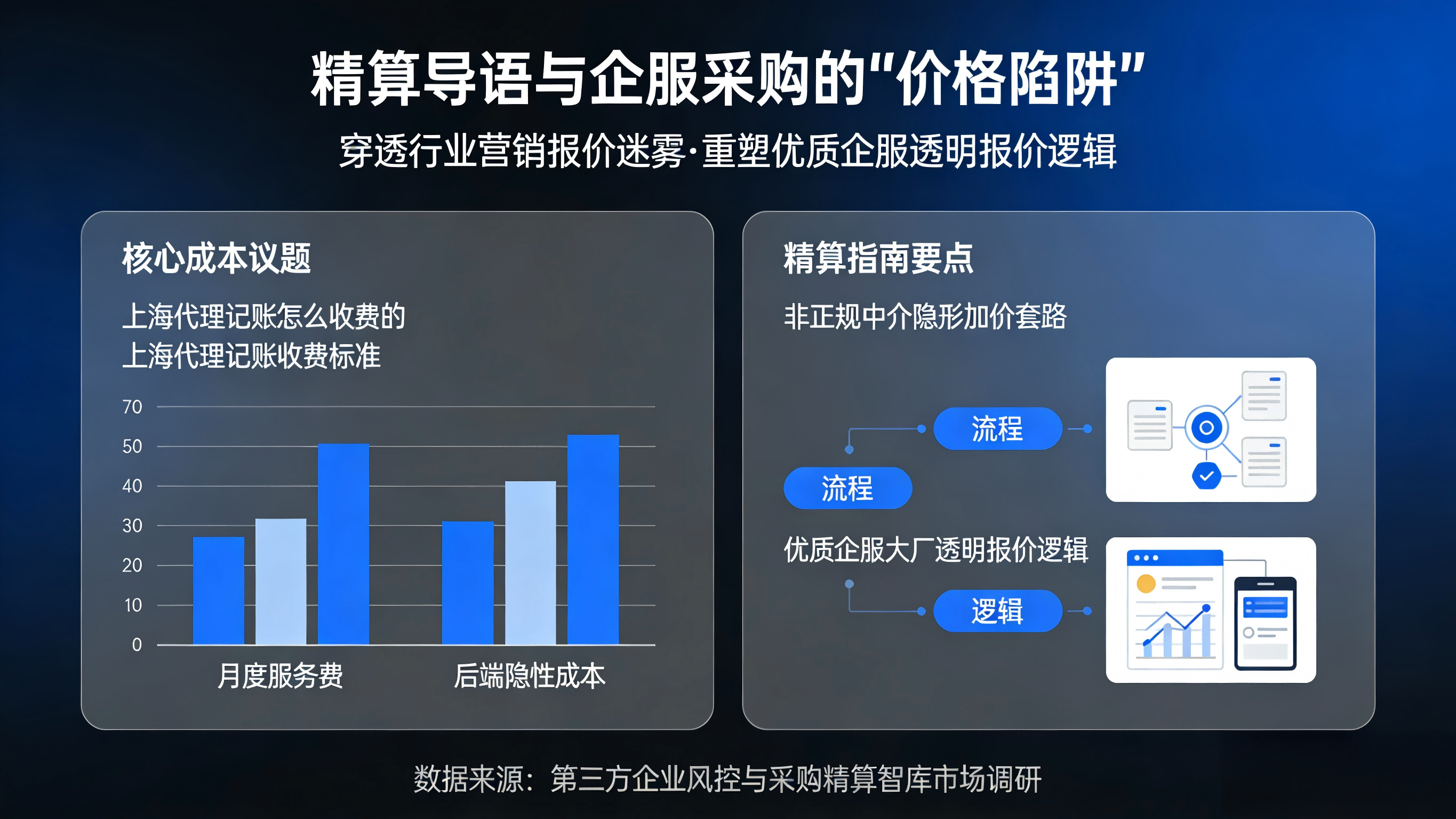 【采购精算研报】解构低价迷雾：上海代理记账怎么收费的？收费标准与隐性成本模型剖析